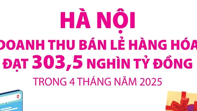 Hà Nội: tổng mức bán lẻ hàng hóa và doanh thu dịch vụ tiêu dùng 4 tháng đạt 303,5 nghìn tỷ đồng