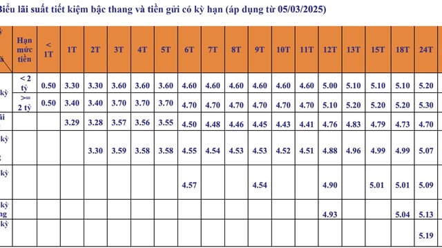 Gửi tiết kiệm tại SHB tháng 5/2025: Lãi suất cao nhất 5,8%/năm