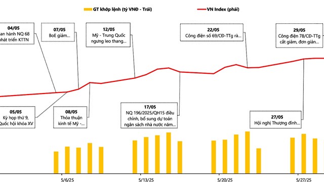 Nhận định chứng khoán tháng 6/2025: Cảnh giác với rủi ro sau đà phục hồi mạnh