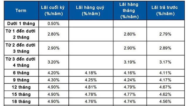 Gửi tiết kiệm tại Sacombank nhận lãi suất tối đa bao nhiêu?