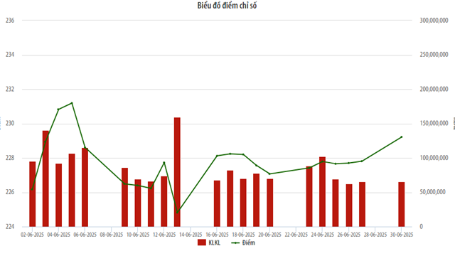 Thị trường HNX bứt tốc, giao dịch bình quân đạt gần 1.700 tỷ đồng/ngày