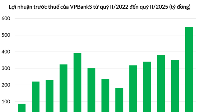 Cho vay margin bứt phá, VPBankS báo lãi kỷ lục gần 550 tỷ đồng trong quý II