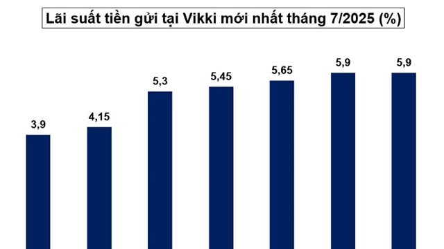 Lãi suất ngân hàng Vikki tháng 7/2025: Dao động từ 3,9% đến 5,9%/năm