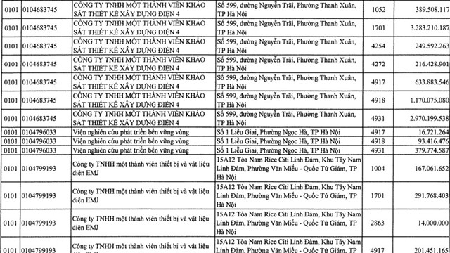 Nợ thuế gần 200 tỷ đồng, 41 doanh nghiệp bị “gọi tên” công khai