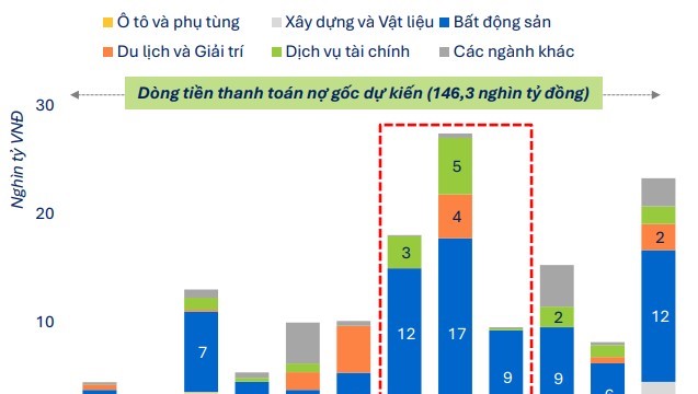 Trái phiếu doanh nghiệp “nóng” trở lại: Ngân hàng bứt tốc, bất động sản đối mặt áp lực đáo hạn kỷ lục