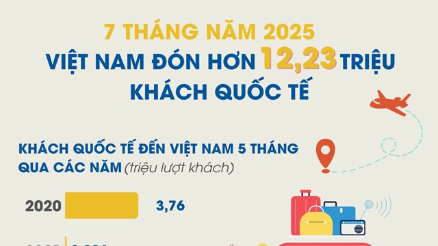 Việt Nam đón kỷ lục hơn 12 triệu lượt khách quốc tế 7 tháng năm 2025