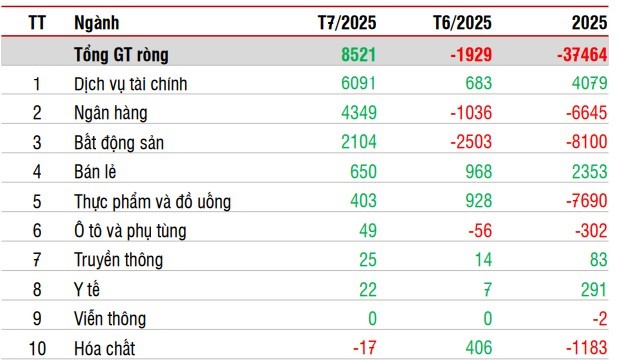 Hơn 8.500 tỷ đồng đổ vào chứng khoán Việt Nam, khối ngoại đảo chiều mạnh trong tháng 7