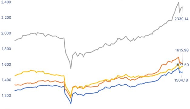 VN-Index bứt phá 9,19% trong tháng 7, nên chọn cổ phiếu tài chính lành mạnh trong tháng 8