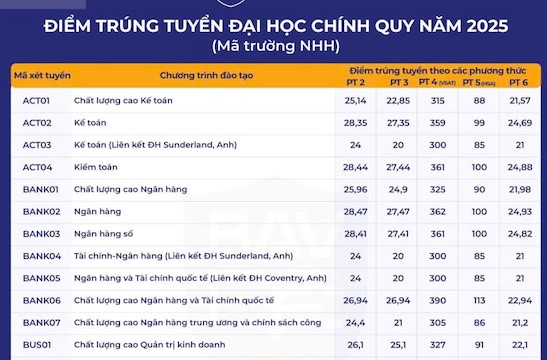 Học viện Ngân hàng công bố điểm chuẩn 2025, nhiều ngành “hot” vượt 26 điểm