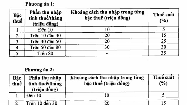 Thuế thu nhập cá nhân: Đề xuất giảm từ 7 bậc xuống 5 bậc, trần 35% giữ nguyên