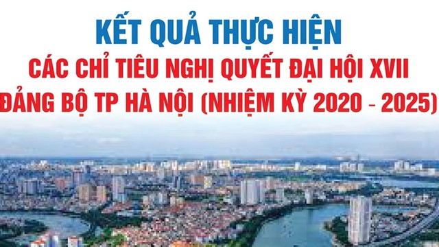 Kết quả thực hiện các chỉ tiêu Nghị quyết Đại hội XVII Đảng bộ TP Hà Nội, nhiệm kỳ 2020 - 2025