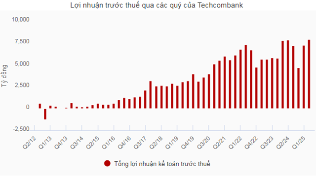 Lợi nhuận 9 tháng đầu năm Techcombank đạt 23.400 tỷ đồng