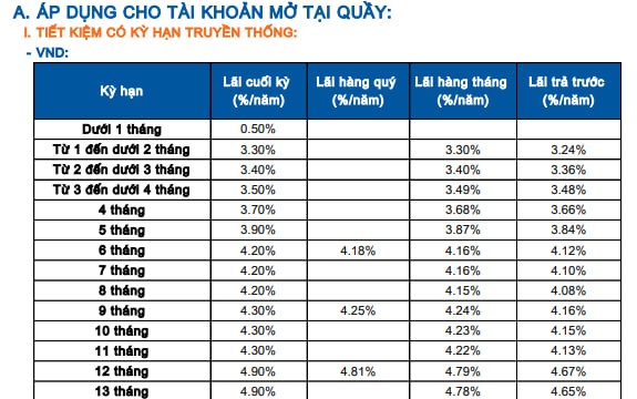 Sacombank tăng mạnh lãi suất tiền gửi ngắn hạn