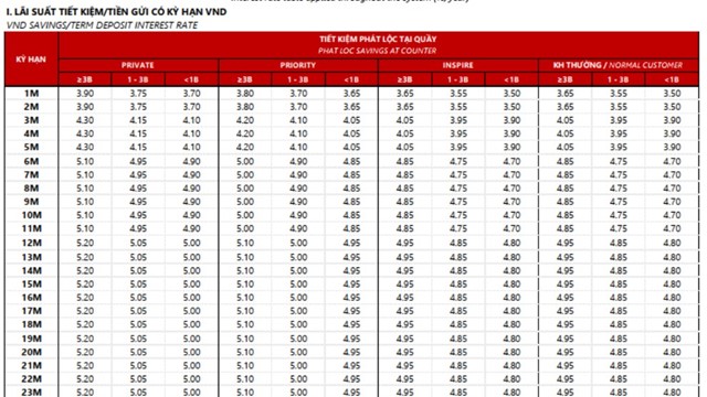 Techcombank tăng lãi suất kịch trần