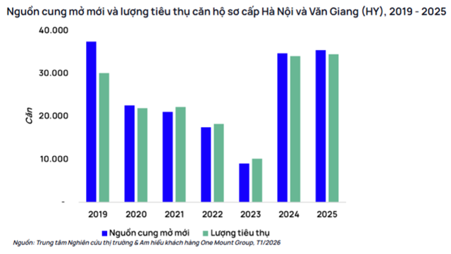 Căn hộ Hà Nội bứt tốc năm 2025, dẫn dắt chu kỳ mới của thị trường