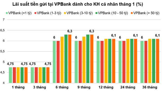 VPBank tiếp tục tăng mạnh lãi suất huy động