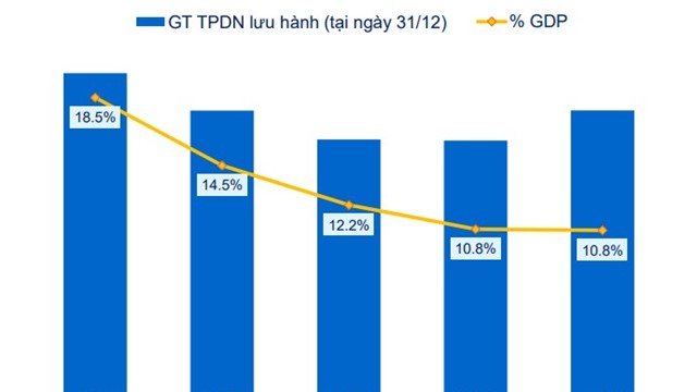 Trái phiếu doanh nghiệp phục hồi, áp lực đáo hạn dồn về năm 2026