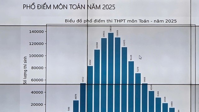 Số thí sinh đạt điểm 10 môn Toán kỳ thi tốt nghiệp THPT 2025 đạt kỷ lục trong vòng 1 thập kỷ 