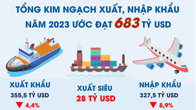 Xuất nhập khẩu năm 2023 không đạt kỳ vọng, xuất siêu vẫn cao kỷ lục