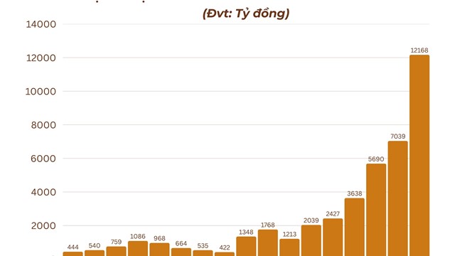 Vừa đổi tên, một ngân hàng ghi tên vào câu lạc bộ lợi nhuận 10.000 tỷ