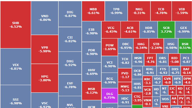Chứng khoán “đổ đèo”, thanh khoản phá kỷ lục 72.000 tỷ đồng