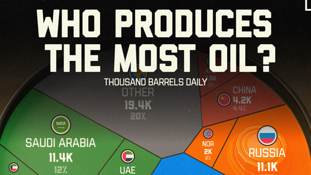 Lộ diện 10 quốc gia sản xuất dầu mỏ nhiều nhất thế giới, châu Á áp đảo chiếm 70%