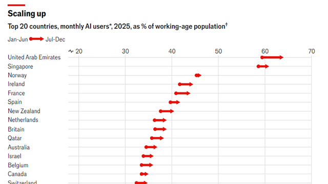 Lộ diện top 10 quốc gia có lượng người dùng AI đông đảo nhất thế giới